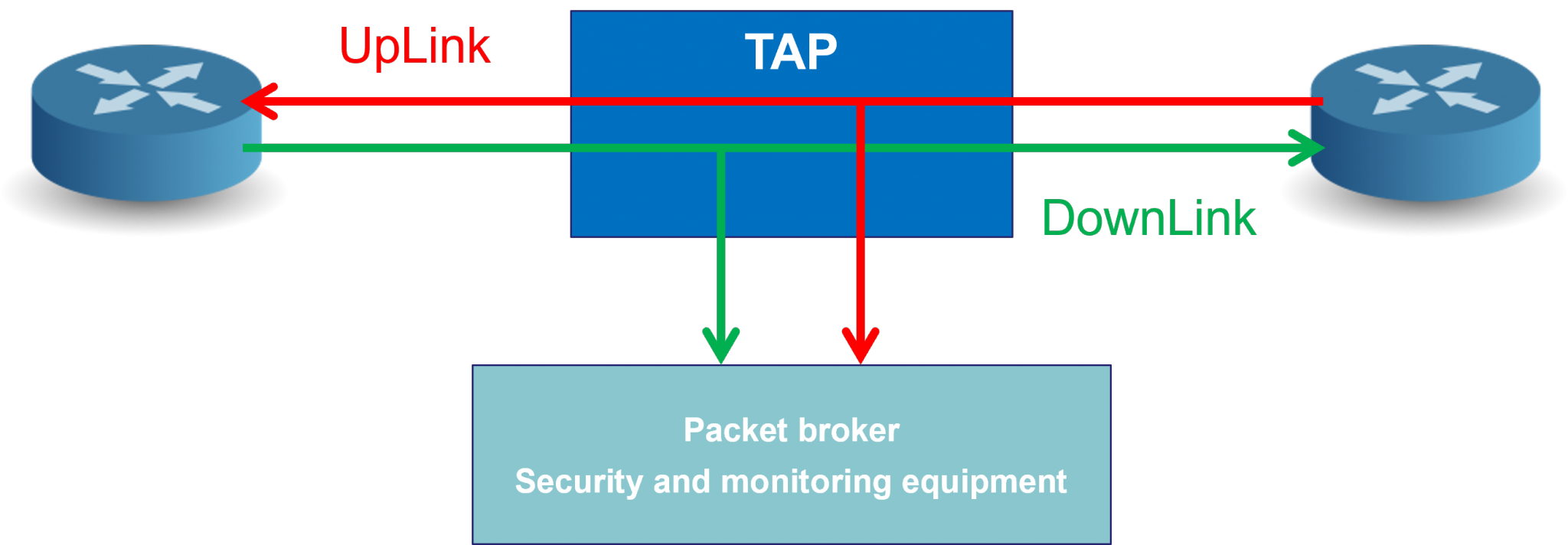 Network Packet Broker and TAP | Optimizing Network Monitoring ...
